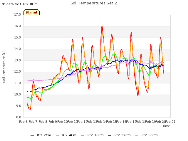 plot of Soil Temperatures Set 2