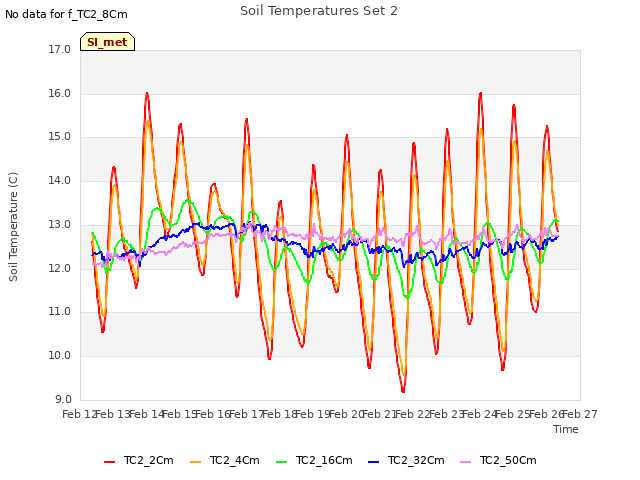 plot of Soil Temperatures Set 2