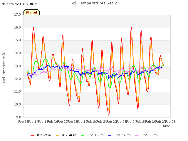 plot of Soil Temperatures Set 2