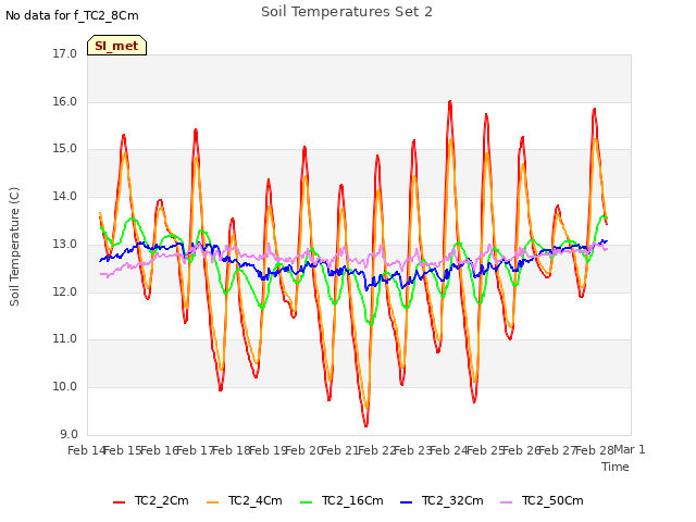 plot of Soil Temperatures Set 2