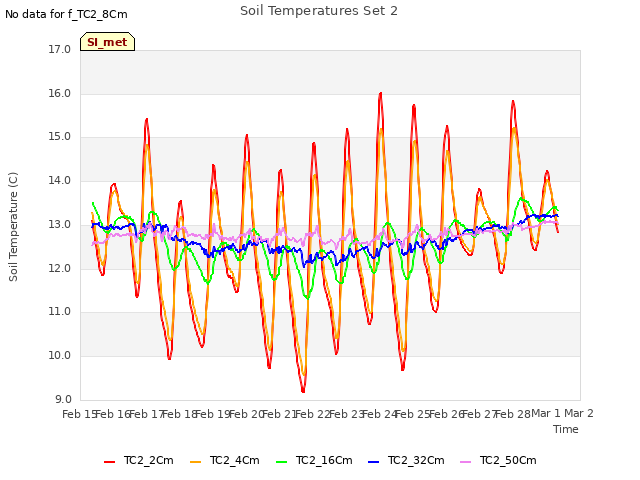 plot of Soil Temperatures Set 2