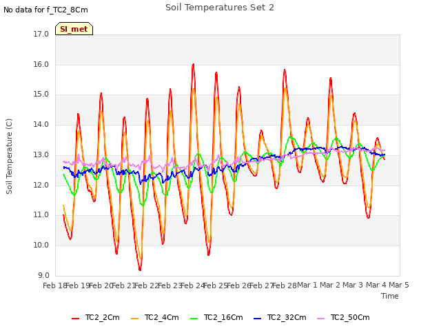 plot of Soil Temperatures Set 2