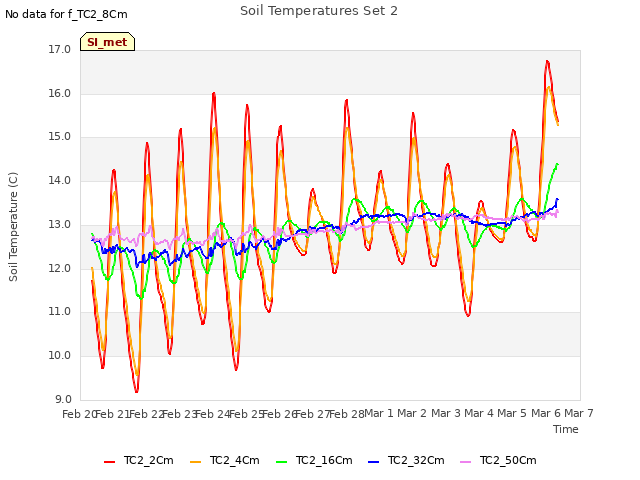 plot of Soil Temperatures Set 2