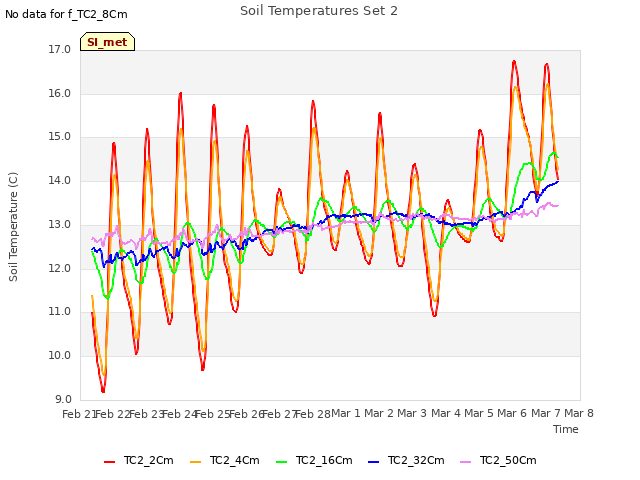 plot of Soil Temperatures Set 2