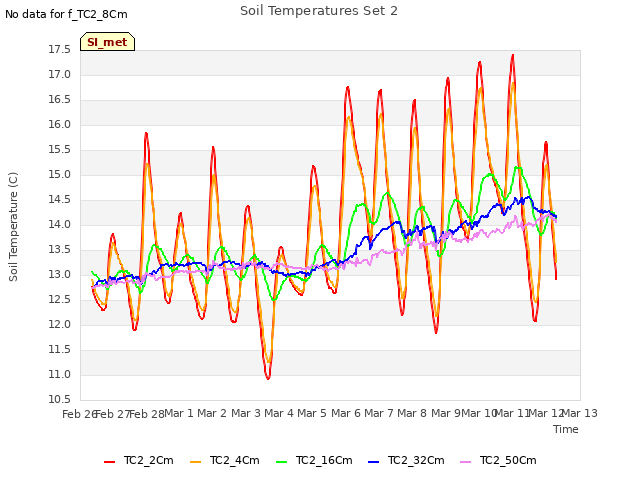 plot of Soil Temperatures Set 2