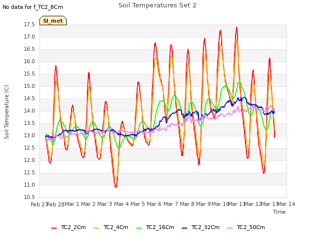plot of Soil Temperatures Set 2