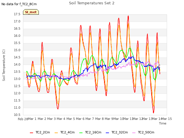 plot of Soil Temperatures Set 2