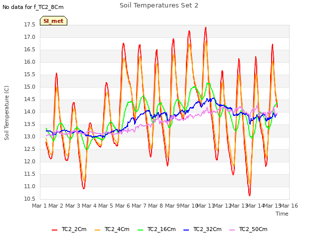 plot of Soil Temperatures Set 2