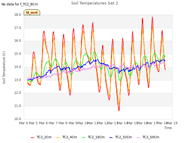 plot of Soil Temperatures Set 2