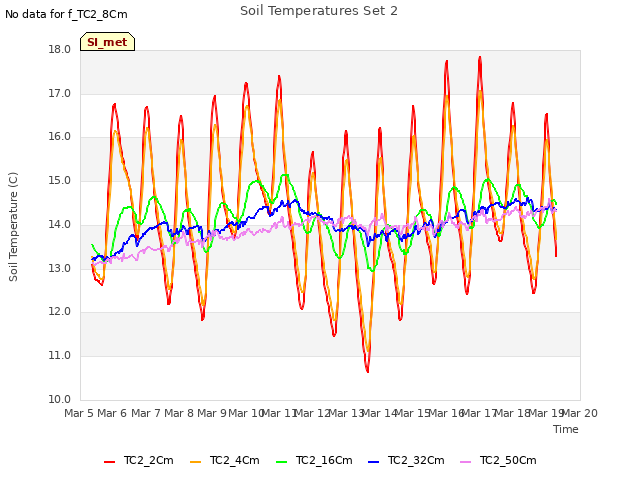 plot of Soil Temperatures Set 2