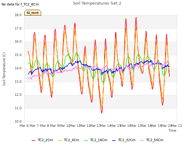 plot of Soil Temperatures Set 2