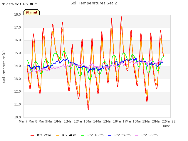 plot of Soil Temperatures Set 2