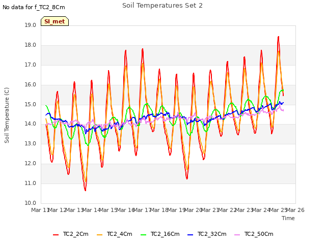 plot of Soil Temperatures Set 2