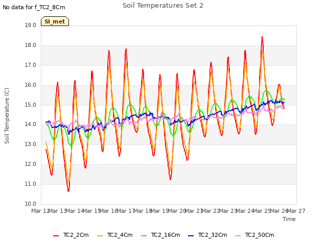 plot of Soil Temperatures Set 2