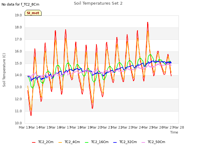 plot of Soil Temperatures Set 2