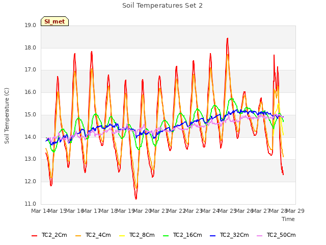 plot of Soil Temperatures Set 2