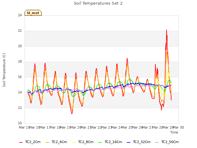 plot of Soil Temperatures Set 2