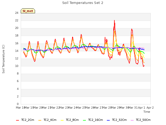 plot of Soil Temperatures Set 2