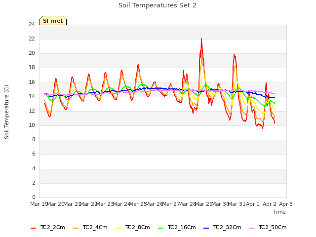plot of Soil Temperatures Set 2