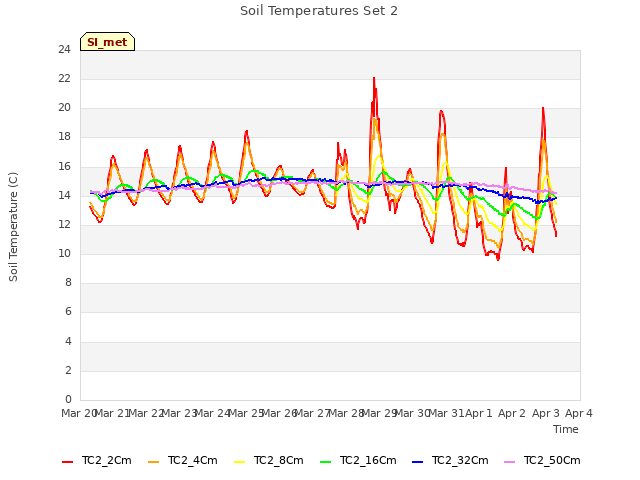 plot of Soil Temperatures Set 2