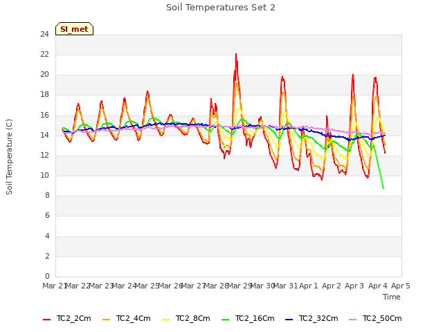 plot of Soil Temperatures Set 2