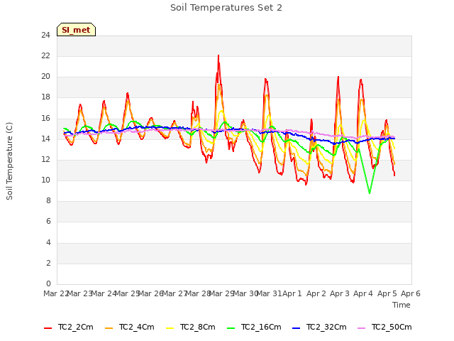 plot of Soil Temperatures Set 2