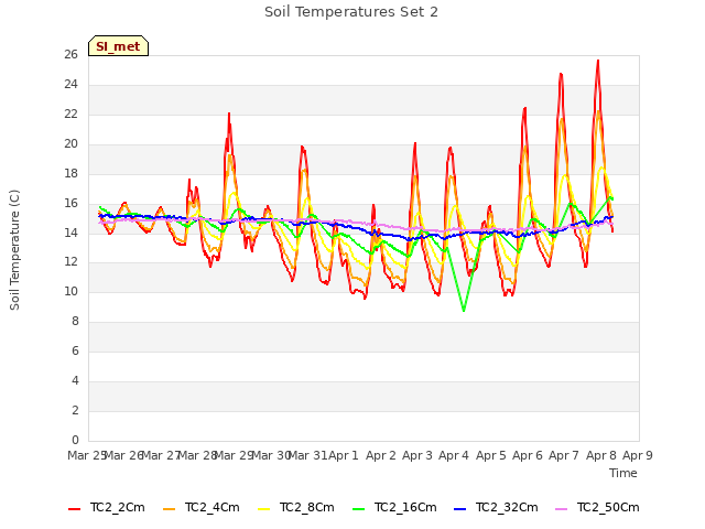 plot of Soil Temperatures Set 2