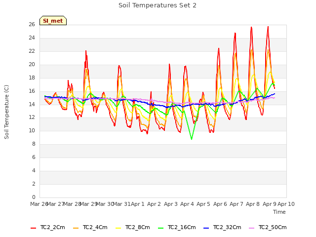 plot of Soil Temperatures Set 2