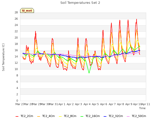 plot of Soil Temperatures Set 2