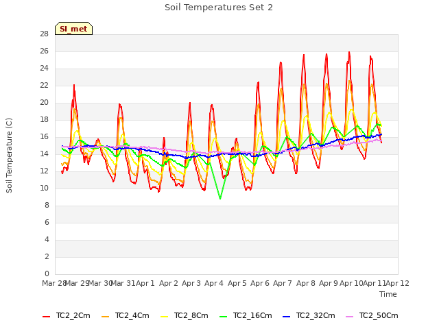 plot of Soil Temperatures Set 2