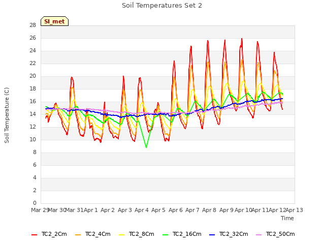 plot of Soil Temperatures Set 2