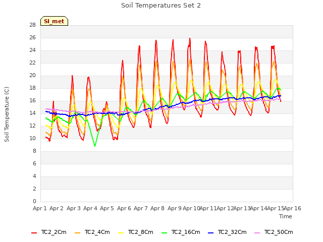 plot of Soil Temperatures Set 2