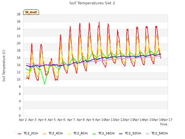 plot of Soil Temperatures Set 2