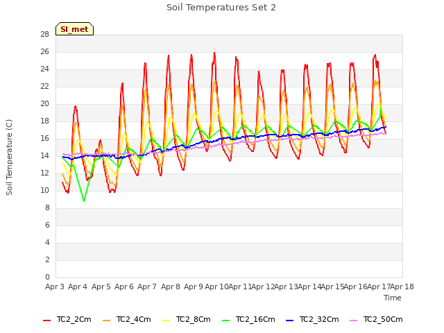 plot of Soil Temperatures Set 2