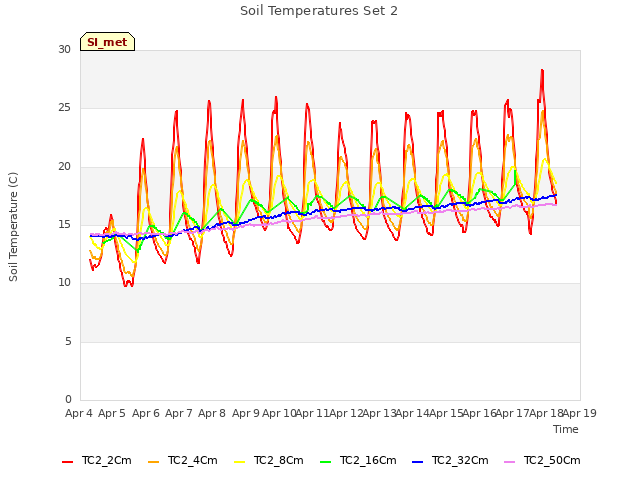 plot of Soil Temperatures Set 2