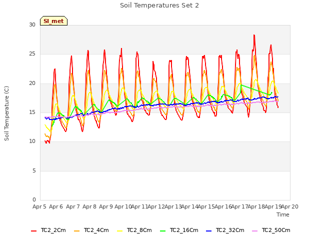 plot of Soil Temperatures Set 2