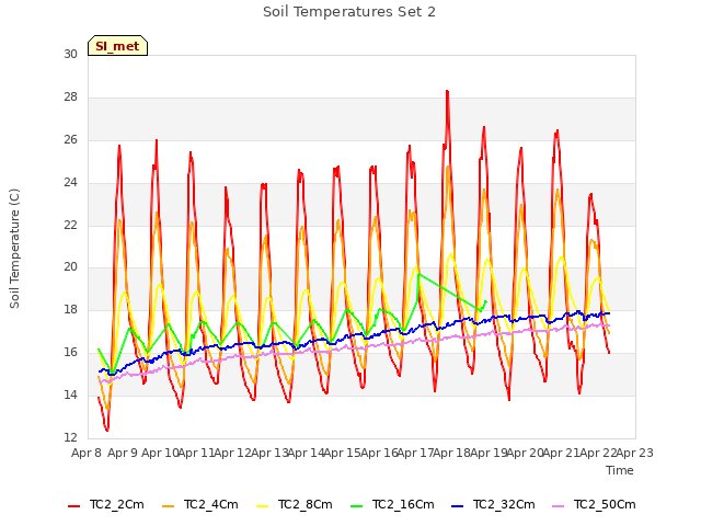 plot of Soil Temperatures Set 2