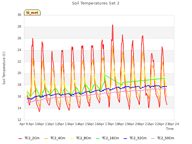 plot of Soil Temperatures Set 2