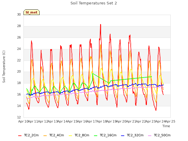 plot of Soil Temperatures Set 2