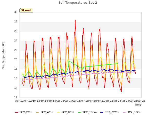 plot of Soil Temperatures Set 2