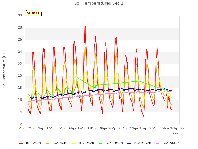 plot of Soil Temperatures Set 2