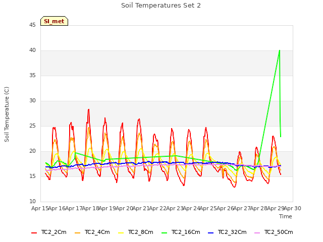 plot of Soil Temperatures Set 2