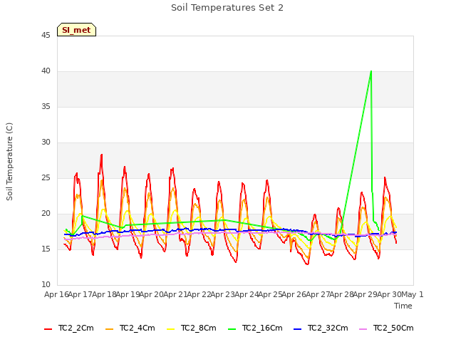 plot of Soil Temperatures Set 2