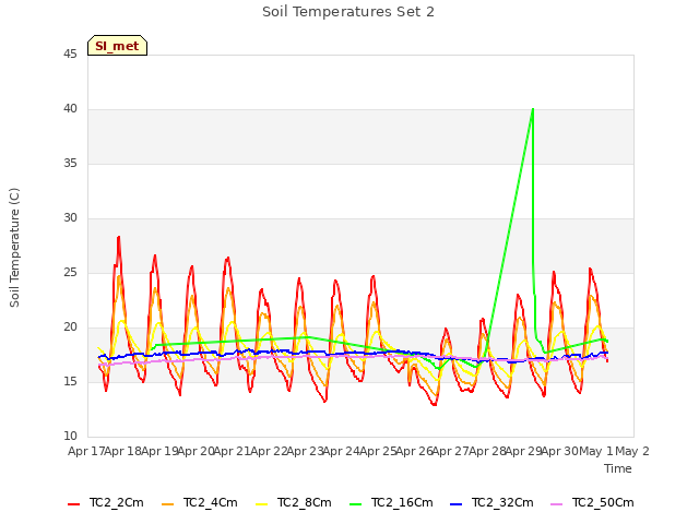 plot of Soil Temperatures Set 2