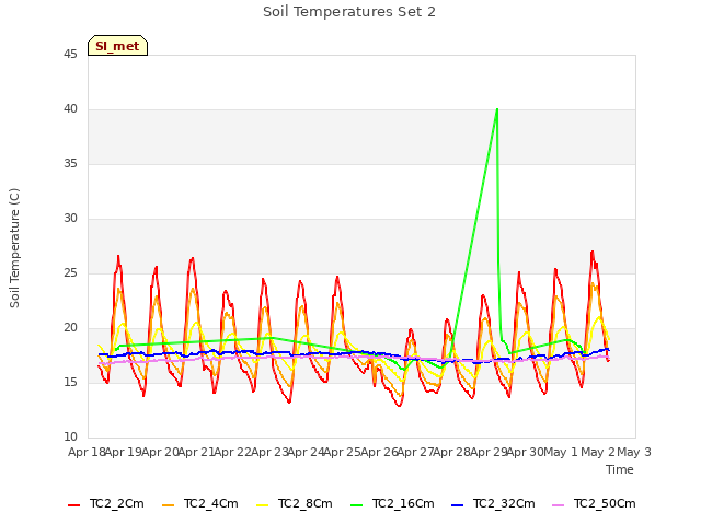 plot of Soil Temperatures Set 2