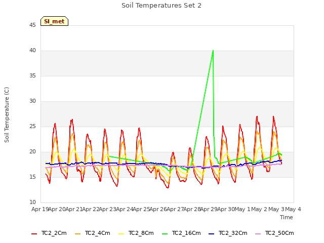 plot of Soil Temperatures Set 2