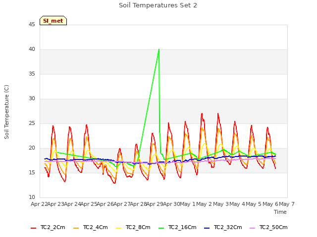plot of Soil Temperatures Set 2