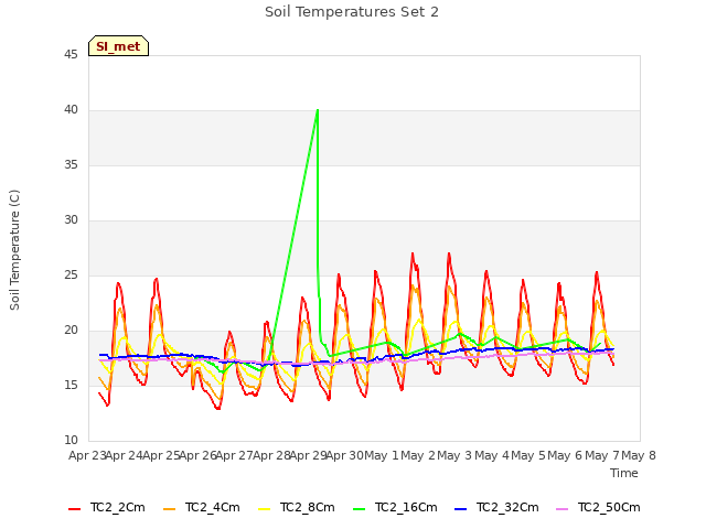 plot of Soil Temperatures Set 2