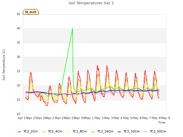 plot of Soil Temperatures Set 2