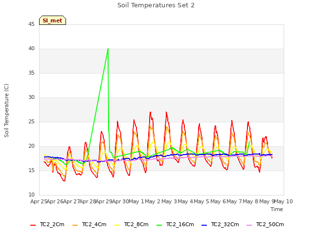 plot of Soil Temperatures Set 2